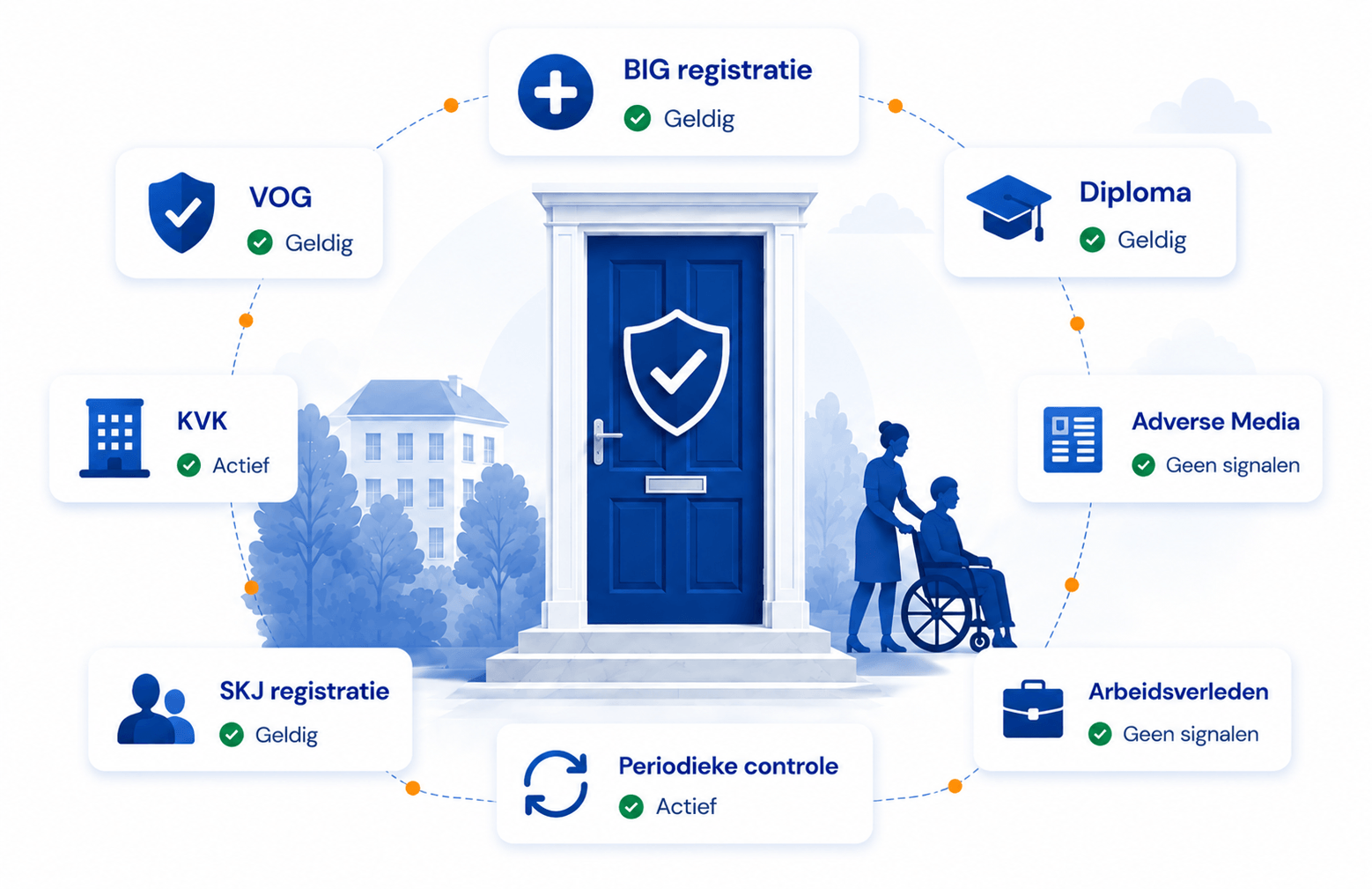 Compliance-overzicht van een zorgorganisatie: controles zoals BIG- en SKJ-registratie, VOG, diploma, KVK, arbeidsverleden en adverse media, met doorlopende periodieke controle